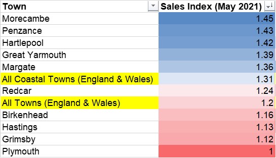 Figure 1: Sales Index for May 2021, where 1 = local spend in January 2020