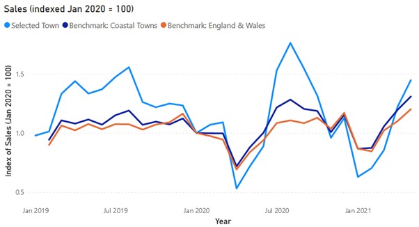 Figure 3: Penzance Sales Index