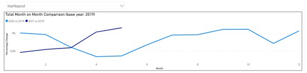 Figure 4: Hartlepool YoY Sales Comparison