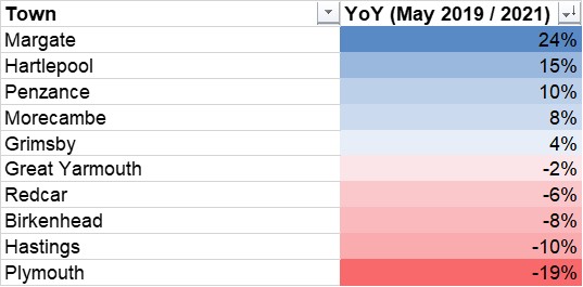 Figure 5: YoY comparisons across all 10 coastal towns