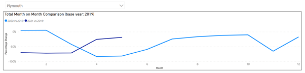 Figure 6: Plymouth YoY Sales Comparison