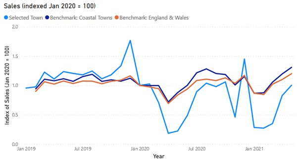 Figure 7: Plymouth Sales Index