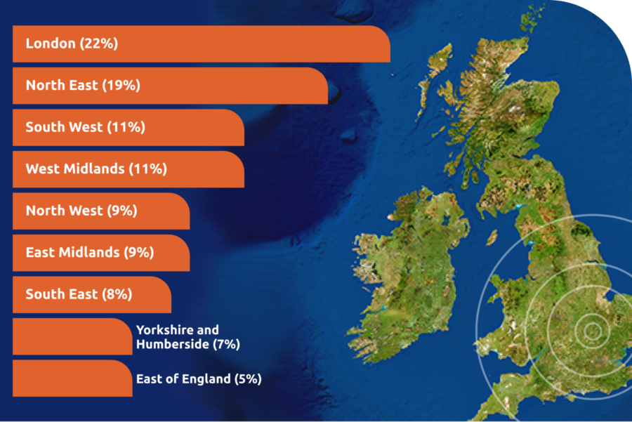 Map of Great Britain, with overlapping bar charts explaining the statistics of the organisations reached within the impact report. London at 22%, North East at 19%, South West at 11%, West Midlands at 11%, North West at 9%, East Midlands at 9%, South East at 8%, Yorkshire and Humberside at 7% and the East of England at 5%.